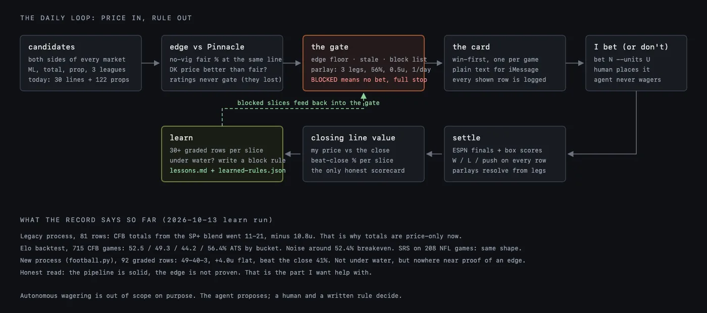 Diagram of the betting agent's daily loop, from candidates through a rule gate to the card, then settle, closing line value and a learn step that feeds rules back to the gate