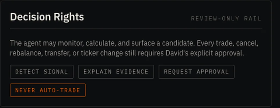 The agent's Decision Rights panel: the agent may monitor, calculate, and surface a candidate; every trade, cancel, rebalance, transfer, or ticker change requires explicit approval