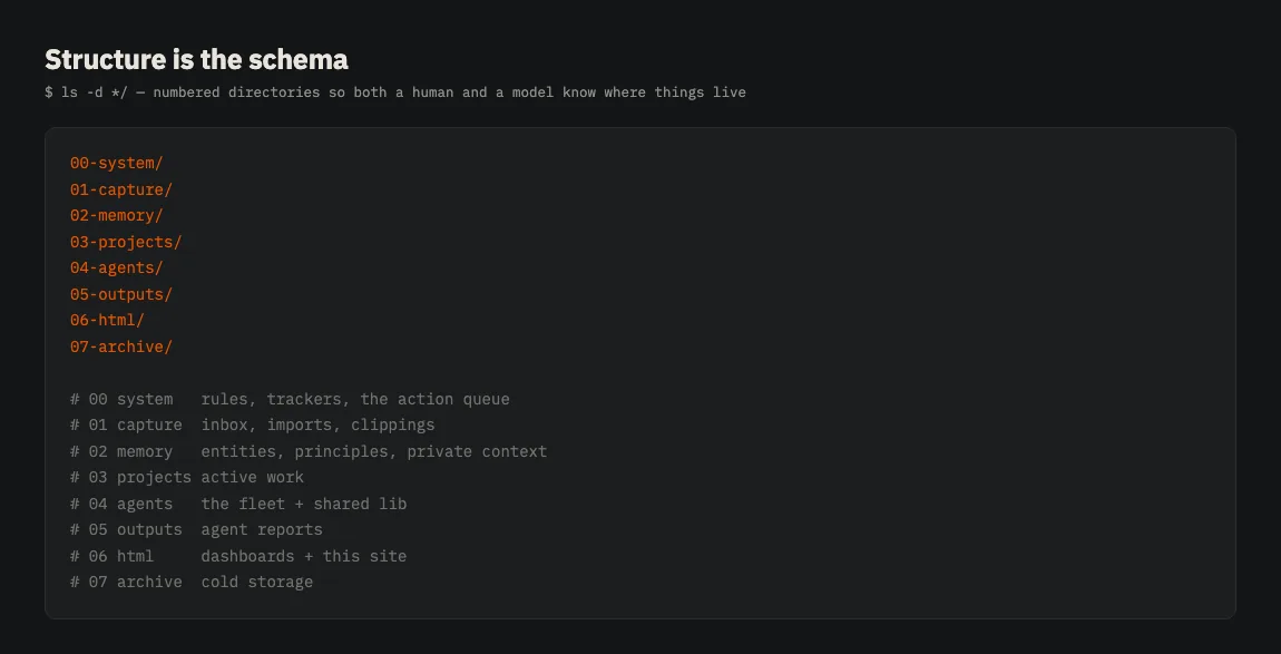 A numbered directory listing from 00-system through 07-archive with descriptions