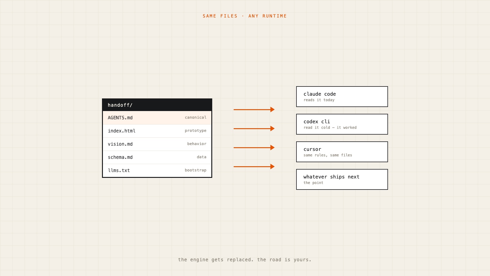 Diagram of one folder of markdown files feeding four different AI runtimes